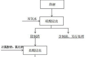 一种高温热解封装芯片回收有价金属的方法