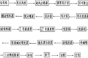 粘胶短纤维用苇浆粕制备方法