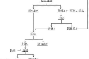 一种协同处理含砷石膏渣和含砷污酸的方法