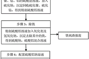 铁铝渣综合利用的方法
