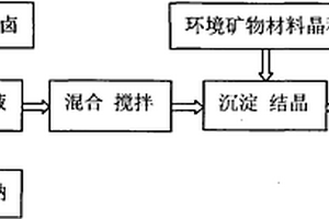 一种苦卤-鸟粪石预处理垃圾渗滤液方法