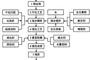一种非烧结化工有机污泥生态砖的制备工艺