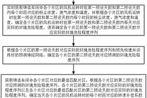 一种铸造中智能除尘预测补偿的方法及系统