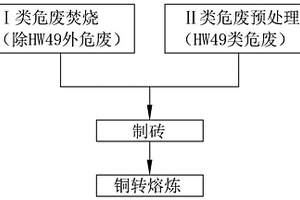 一种含铜危废处理工艺