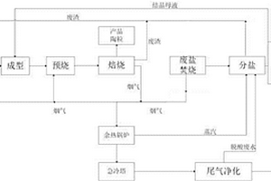 一种陶粒生产协同处置危险废物的系统及工艺