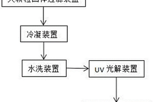 一种涂膜干燥尾气吸收装置