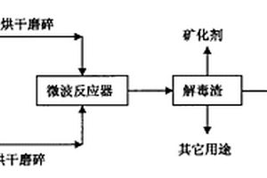 利用湖泊底泥微波解毒铬渣的方法