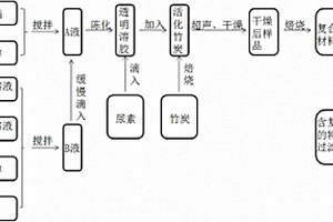 一种改性二氧化钛/竹炭复合材料及制备方法及采用该材料制备香烟过滤嘴的方法