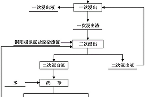 一种实现白烟尘中铜锌镉与砷分离的方法