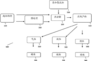 用于通过解聚来进行完全回收利用的方法和装置