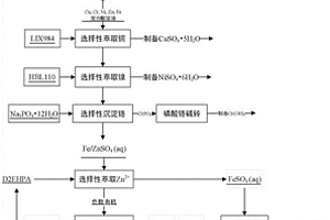 一种锌铬铁选择性分离及电镀污泥中多金属回收的方法