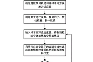 基于颗粒群优化超限学习机的危废配伍灰熔点预测方法