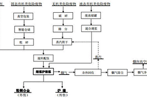 一种有机类与无机类危险废物耦合利用及协同处置的工艺