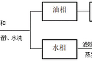 酸渣处理方法