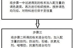 一种可降解餐盒材料及其制备方法
