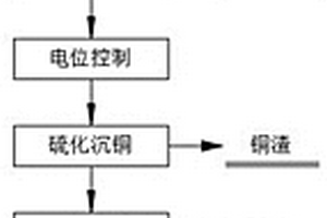 一种金矿高温氯化焙烧烟气洗涤液中各有价金属的综合回收工艺