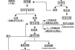 铅锌冶炼烟气洗涤污酸治理及资源化利用的工艺