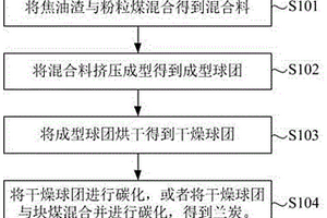 一种用于电石原料的兰炭的制备方法