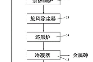 一种从多种砷渣资源化利用制取金属砷的系统及方法