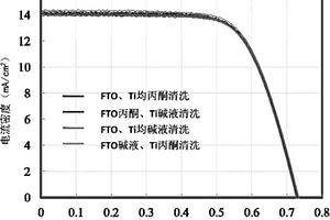 一种碱液清洗用于制备染料敏化太阳能电池的基板的方法