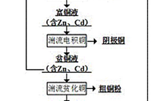 一种从湿法炼锌铜镉渣中回收有价金属的方法