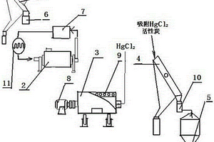 一种制备氯化汞催化剂的方法
