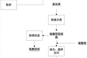 一种基于硼泥生产硫酸镁铵和碱式碳酸镁的方法