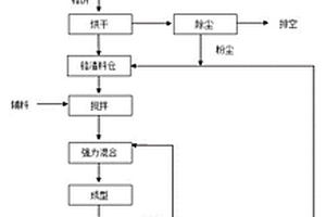 一种铬渣无害化处理的方法及其制备的复合材料