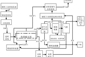 一种钢铁工业固废危废资源热裂解综合利用方法
