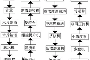 一种生物化机浆生产工艺及其生产设备