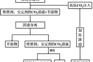 一种高能推进剂中增塑剂和安定剂的回收方法