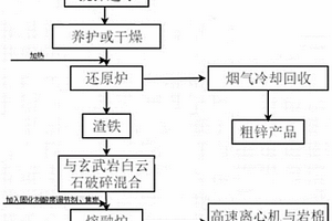 一种综合利用电炉灰生产岩棉板的方法