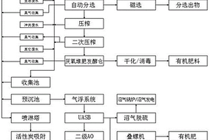 一种厨余垃圾厌氧堆肥发酵减量化全过程综合处理方法