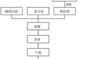 酸洗污泥及重力灰冷固球团的粘结剂及其制备方法