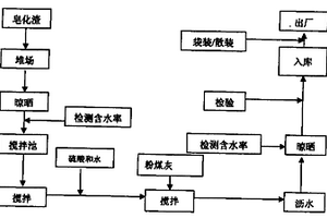 用于软弱地基固化的软基固化灰