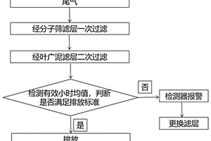 一种汽轮机油主油箱排烟风机油气处理装置及方法