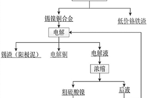 一种铜渣和电镀污泥协同处理回收有价金属的方法