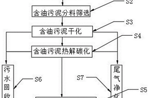 一种含油污泥减量化资源化处理工艺及其制备方法