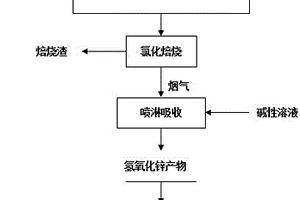 一种氯化焙烧联合氨法电积处理含锌危固废及锌矿的方法
