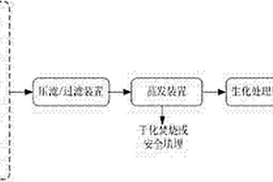 一种危险废物物化处理单元深度处置的方法与装置
