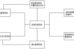 基于互联网大数据思维的危险废物智能化管理系统