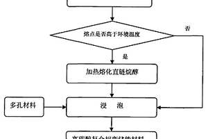 高碳醇共混复合相变储能材料及其制备方法