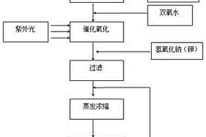 一种亚磷酸残液生产磷酸盐的工艺