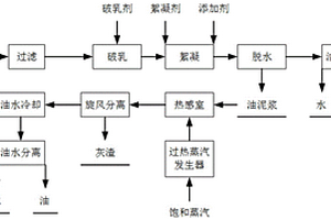 一种油泥处理方法及系统