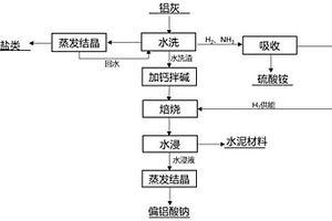 一种铝灰综合回收利用的方法