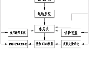 印刷电路板数控水刀铣边机