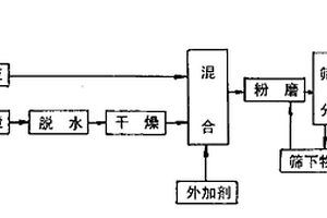 利用电石渣制造生态建筑胶结料