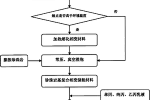 一种复合相变储能建筑涂料及其制备方法