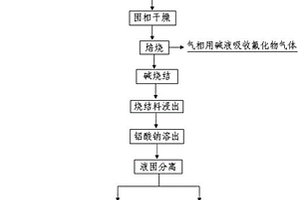 一种铝灰无害化处理并回收利用的方法