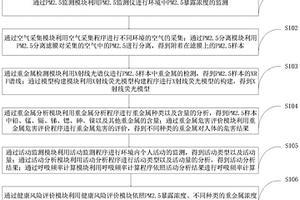 环境暴露的PM2.5重金属健康风险评价方法及系统